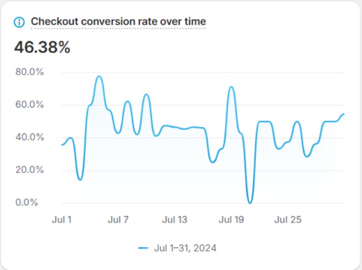 Shopify checkout conversion rate of 46.38% for July 2024