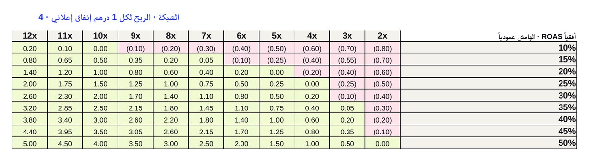 The Arabic tab of the Breakeven ROAS Calculator